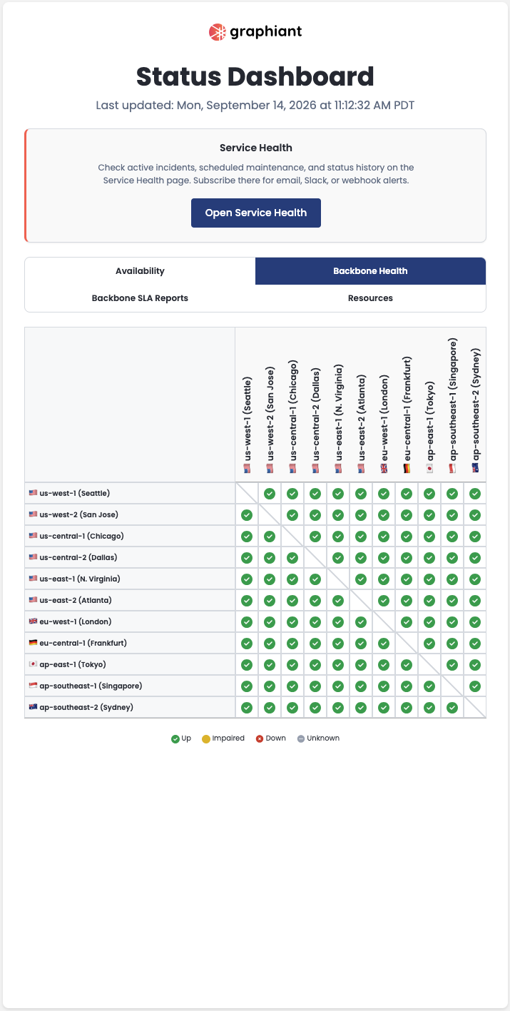 Status dashboard displaying service health and availability of various regions.